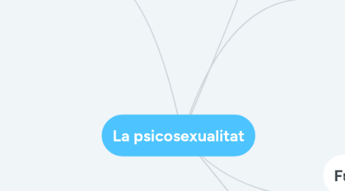 Mind Map: La psicosexualitat