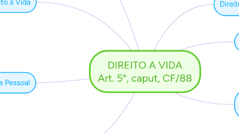 Mind Map: DIREITO A VIDA Art. 5°, caput, CF/88