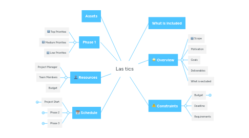 Mind Map: Las tics