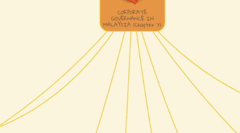 Mind Map: CORPORATE GOVERNANCE IN MALAYSIA (Chapter 7)