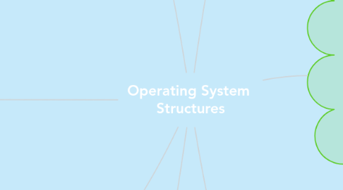 Mind Map: Operating System Structures