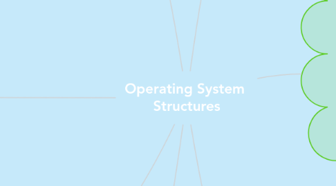 Mind Map: Operating System  Structures