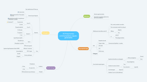 Mind Map: P2 Pneumonies communautaires aiguës : généralités