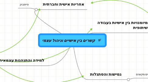 Mind Map: קשרים בין אישיים וניהול עצמי