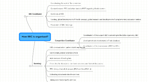 Mind Map: How EEC is organised?