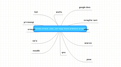 Mind Map: קשרים בינאישיים וניהול עצמי יפה, נאוה, אופירה ומירות