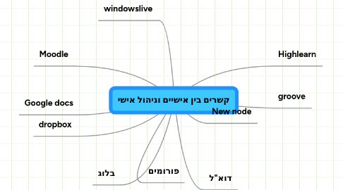 Mind Map: קשרים בין אישיים וניהול אישי