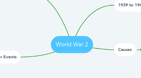 Mind Map: World War 2