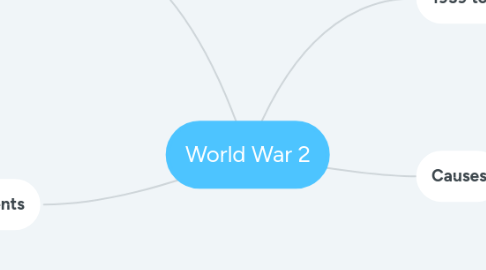 Mind Map: World War 2