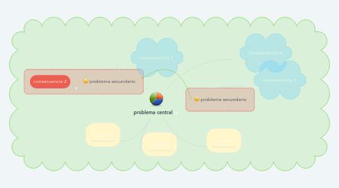 Mind Map: problema central