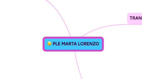 Mind Map: PLE MARTA LORENZO