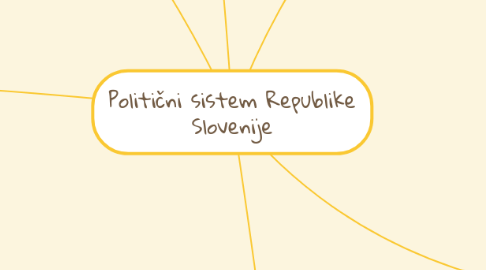 Mind Map: Politični sistem Republike Slovenije