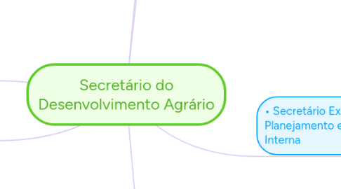 Mind Map: Secretário do Desenvolvimento Agrário