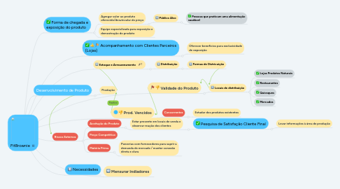 Mind Map: FitBrownie