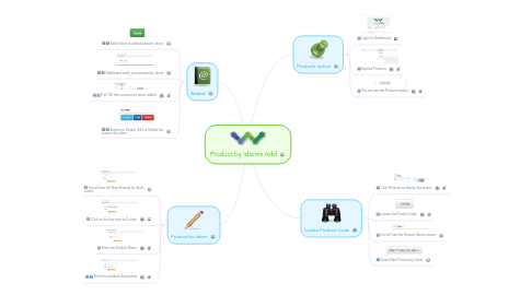 Mind Map: Product by Idioms Add