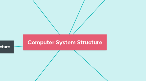 Mind Map: Computer System Structure