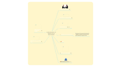 Mind Map: la discriminación y el derecho a la no discriminación