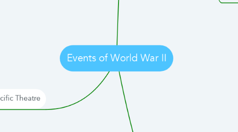 Mind Map: Events of World War II