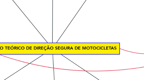 Mind Map: CURSO TEÓRICO DE DIREÇÃO SEGURA DE MOTOCICLETAS