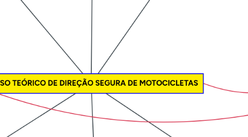 Mind Map: CURSO TEÓRICO DE DIREÇÃO SEGURA DE MOTOCICLETAS