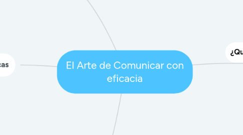 Mind Map: El Arte de Comunicar con eficacia