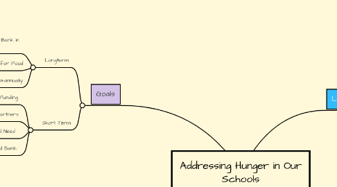 Mind Map: Addressing Hunger in Our Schools