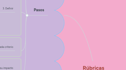 Mind Map: Rúbricas