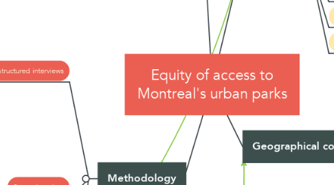 Mind Map: Equity of access to Montreal's urban parks