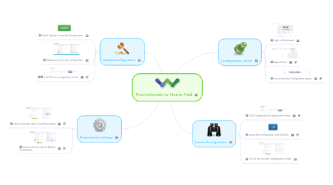 Mind Map: Promotionals to Home Add