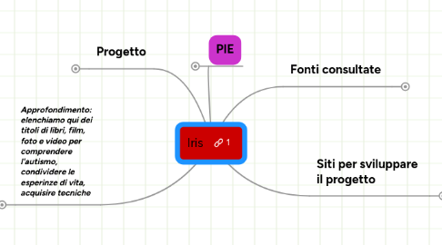 Mind Map: Iris