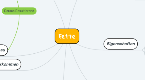 Mind Map: Fette