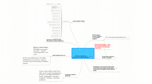 Mind Map: Attività pomeridiane per adolescenti con difficoltà famigliari.