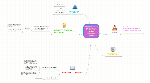 Mind Map: Creative Sense: Marta Chiara Lorena Francesca Davide