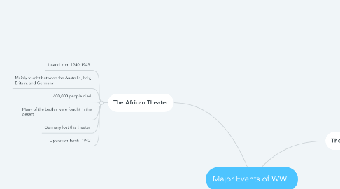 Mind Map: Major Events of WWII