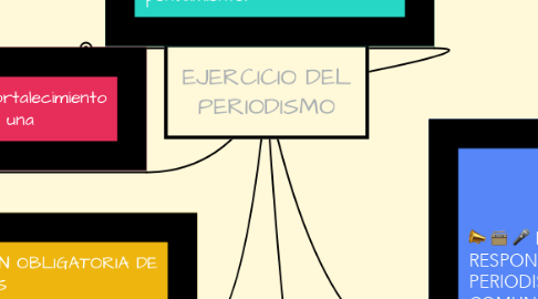 Mind Map: EJERCICIO DEL PERIODISMO