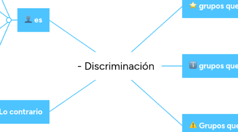 Mind Map: - Discriminación