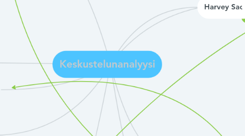 Mind Map: Keskustelunanalyysi