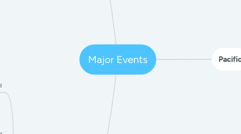 Mind Map: Major Events