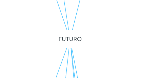 Mind Map: FUTURO