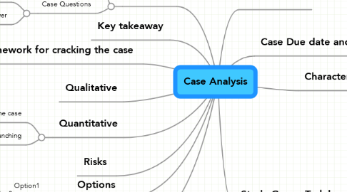 Mind Map: Case Analysis