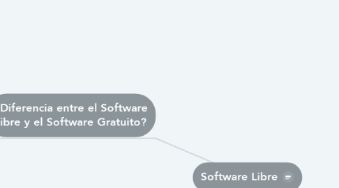 Mind Map: Software Libre