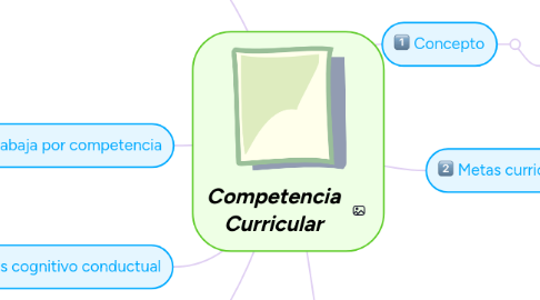 Mind Map: Competencia Curricular