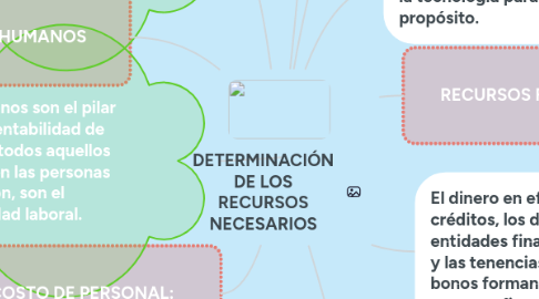 Mind Map: DETERMINACIÓN DE LOS RECURSOS NECESARIOS