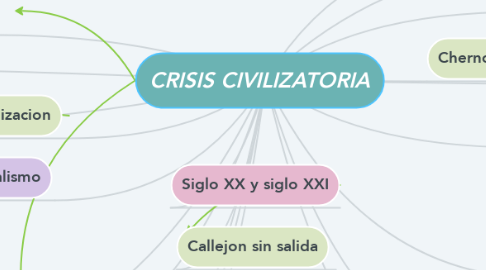 Mind Map: CRISIS CIVILIZATORIA