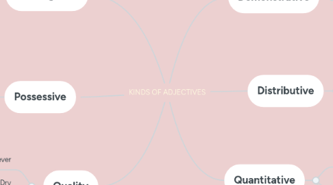Mind Map: KINDS OF ADJECTIVES