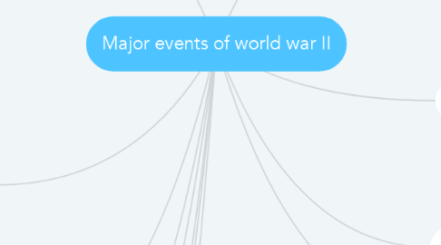 Mind Map: Major events of world war II
