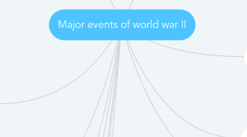 Mind Map: Major events of world war II