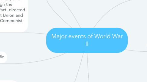 Mind Map: Major events of World War II