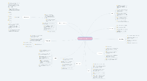 Mind Map: Creación de páginas web