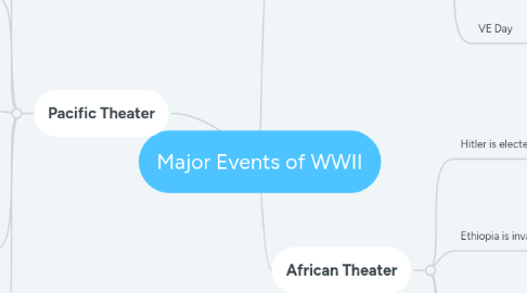 Mind Map: Major Events of WWII